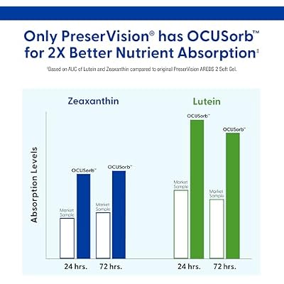 PreserVision AREDS 2 Eye Vitamins, #1 Eye Doctor Recommended Brand, Lutein and Zeaxanthin Supplement with Vitamin C, Vitamin E, Zinc, and Copper, 120 Softgels (Minigels)