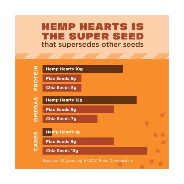 Hemp Hearts Shelled Hemp Seeds Gourmetian