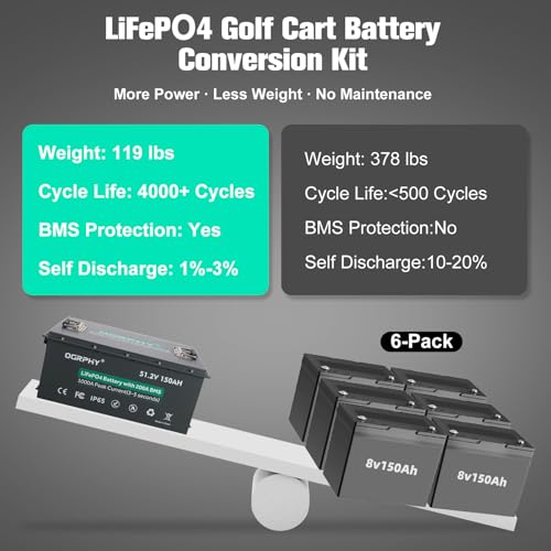 Image of OGRPHY 48V 150Ah Lithium Battery Golf Cart - LiFePO4 Conversion Kit with 200A BMS, APP & Touch Monitor, 18A Fast Charger | 70+ Mile Range | 4000+ Cycles | Fits Club Car, EZGO, Yamaha