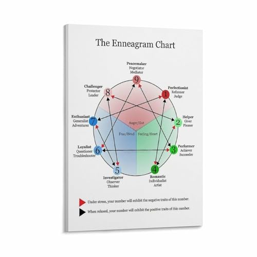 Enneagram Psychology Chart of Personality Types Canvas Wall-Art Print for Home Office Bedroom Decor Educational Informative Post