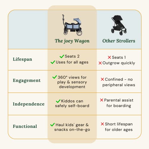 Joey Wagons For Kids, Next Generation Double Stroller | Fun & Lightweight Wagon Stroller Built With Versatilty & Safety In Mind I All Terrain Kids Wagon | Beachside Blue #TOP2
