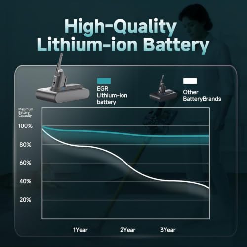 Image of EGR 9000mAh Advanced Battery Replacement Compatible with Dyson V7 Series | 21.6V Li-ion Battery for V7 Animal /Motorhead /Trigger /Fluffy /Absolute /Car+Boat /SV11 Handheld Vacuum Cleaners with 4 Filters