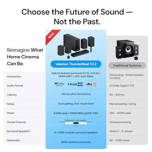 Image of ThunderBeat 4.1.2, Wireless Dolby Atmos Surround Sound System with Subwoofer, 720W Power, 4 Wireless Surround Speaker, 360 Dome Sound, <30ms Latency, Home Theater Sound System for Projectors