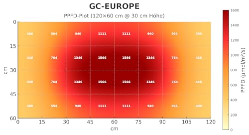 250W Greenception GC-EUROPE - Vollspektrum Grow LED Lampe - Perfekt für Wachstum & Blüte bei 3-6 Pflanzen inkl. UV und FarRed für maximale Wirkstoffe und Terpene - Deutscher Hersteller
