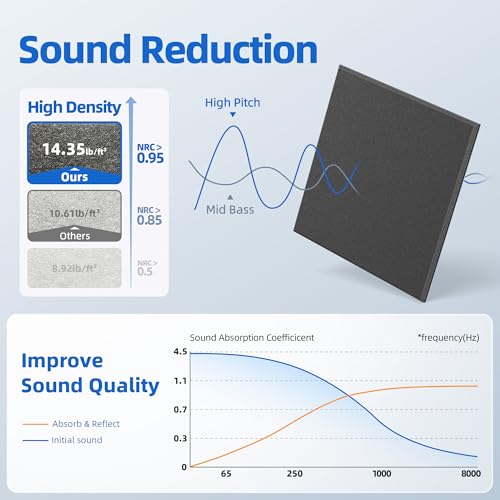 Image of 20 Pack Acoustic Panels with Self Adhesive, 12 inch X 12 inch X 0.4 inch High Density Sound Proof Foam Panels for Walls, Soundproof Wall Panels, Square Sound Absorbing Panels for Home Studio Office Decor - Black