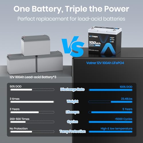 Image of 12V 100Ah Group 24 Lithium LiFePO4 Battery 150A BMS Rechargeable Deep Cycle Battery + 14.6V 10A AC-DC LiFePO4 Lithium Battery Charger, Perfect for RVs, Boats, Off-Grid, Home Energy Storage, etc.