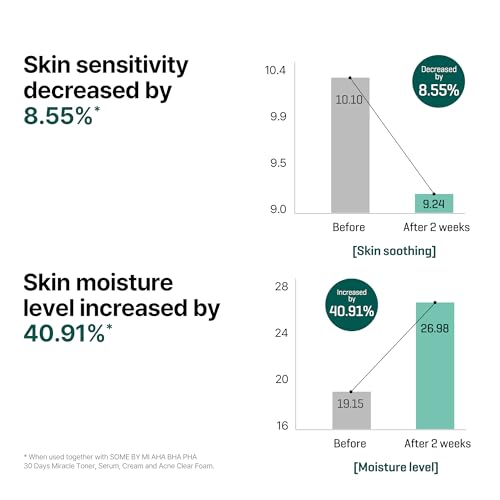 Thumbnail image for ­SOME BY MI AHA BHA PHA 30 Days Miracle Serum