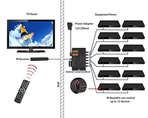 IR Repeater Kit, ir Repeater System, IR Remote Control Extender,Control 1 to 18Devices.Supports up to 100 Feet, Dual Sensors Receiver