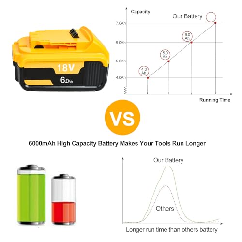 2Pack Battery for Dewalt XR 6000mAh Replacement DCB184 DCB200 DCB180 DCB182 DCB101 DCB107 DCB112 DCB105 DCB115 DCB203 Applicable to Cordless Power Tools Batteries 6.0Ah with LED Indicator - Image 2