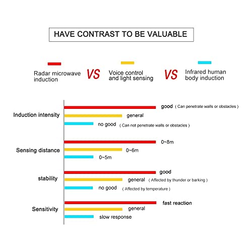 GHC LED Lamps LED 27 Lampadina con PIR sensore di