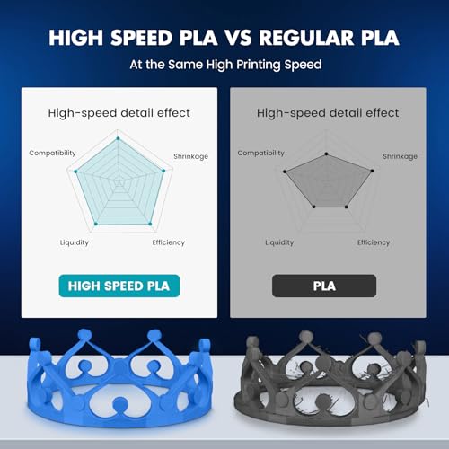 Image of SUNLU High Speed PLA Filament 1.75mm, 30mm /s - 600mm /s Print Range, High Flow Speedy 3D Printer PLA Filament, Designed for Fast Printing, Good for Fast Printing, 1KG Klein Blue