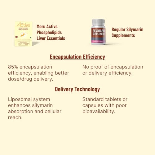Image of Milk Thistle Supplement | Liposomal Silymarin 800mg Per Day | Vegetarian Liver Support Capsules with Sunflower Phospholipids for Adults 50+ | 60 Capsules