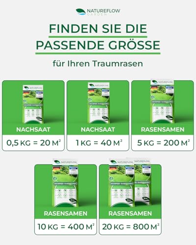 Foto von Rasensamen schnellkeimend Herbst 10kg 400qm - TEST SEHR GUT - Schnell wachsender Rasen Made in Germany - Premium Grassamen schnellkeimend - Rasensaat für sattgrünen Traumrasen - Rasensamen 10kg