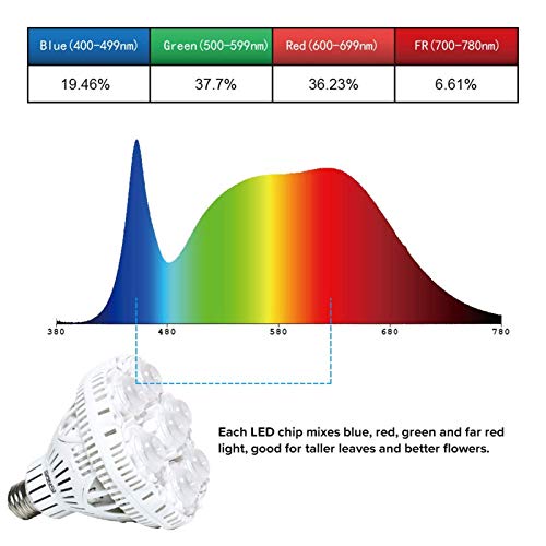 SANSI 36W Daylight LED Plant Light Bulb Full Spectrum Ceramic LED Grow Light Blub, E26 Plant Bulb Sunlight White Grow Light for Indoor Garden Farming Greenhouse Grow Walls, UV IR E26