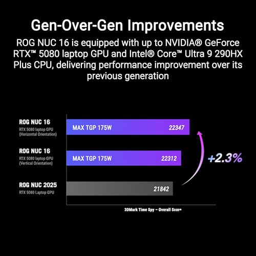 Image of ROG NUC 16 AI Gaming Mini PC with Intel Core Ultra 9 290HX Plus, NVIDIA GeForce RTX 5080 Mobile GPU, 32GB DDR5 RAM, 1TB PCIe Gen4 SSD, Wi-Fi 7, Thunderbolt 4, Triple-Fan Cooling, 3-Year Warranty