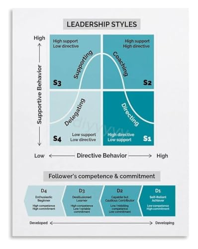 Manager Guide Poster for Team Development
