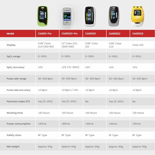 Image of Contec CMS50-Pro Fingertip Pulse Oximeter - SpO₂, Pulse Rate & PI Monitor with Waveform Display.