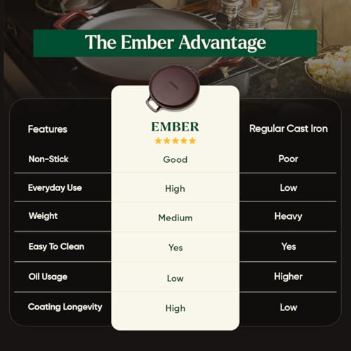 Image of Ember Cookware TitaniumClad Enamel Cast Iron Tawa for Dosa 30 cm | 10-Year Warranty | Rust-Proof Cast Iron Tawa for Roti & Dosa | Non Stick Dosa Tawa | Heavy Duty Induction Cookware | Wine