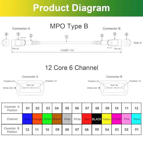 Image of 2Pcs 0.3m MPO Fiber Optic Patch Cord, Single Mode Cable Jumper Plug, Female to Female, 12 Core 6 Channel Type B, APC end face, LSZH 3.0mm G657A1, Compatible with 8 Core 4 Channel MPO