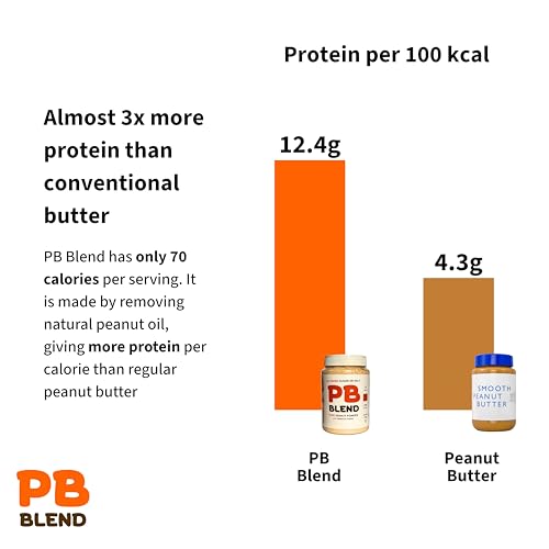 Image of PB Blend Pure Peanut Butter Powder 400gm, prepares 900gm spread, 100% Roasted Peanut Powder | 54g Protein, 9g Prebiotic Fibres & 87% Less Fat, No Added Sugar & Salt.