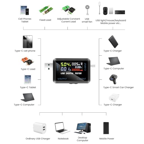 Tester USB, 4,5 – 36 V, USB + typ C, miernik 0-5 A, USB C, miernik napięcia ładowania, prąd ładowania, wydajność, tester ładowarki mobilnej