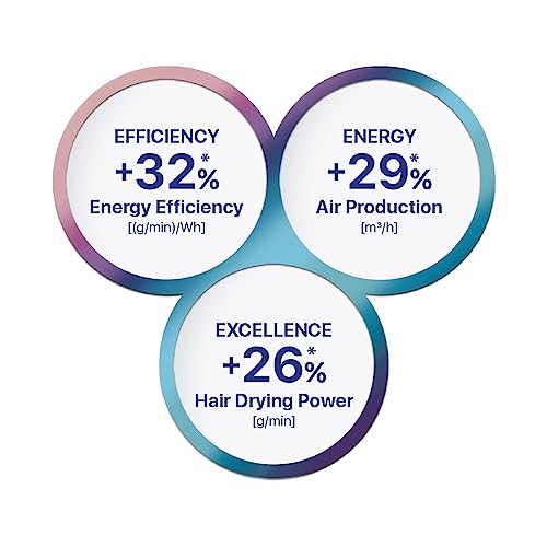 Valera, ePower 2020eQ, Professional, High Performance, Eco-Friendly, Ionic Hairdryer, Digital Motor, 3 Temperature Settings, Sanify Air Purification System, Flow Optimization, 1600W, Swiss Made - Image 5