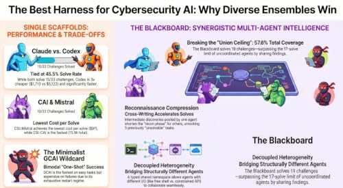 Breaking the Union Ceiling: The Path to Cybersecurity SuperIntelligence