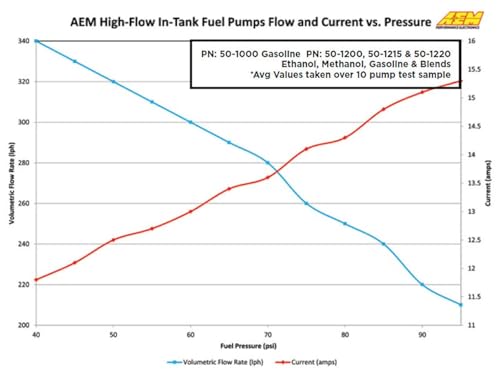 AEM 50-1000 High Flow In-Tank Fuel Pump, Black, 4.055 x 1.535 x 1.535 inches - Thumbnail 6