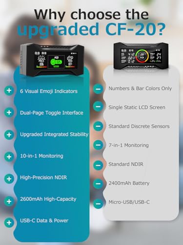 Carefor Upgraded CF-20 Professional Air Quality Monitor 10-in-1, Accurate CO2 & PM2.5 Sensor, Smart AQI Alerts Rechargeable Indoor Air pollotion Detector for Office & Commercial Spaces