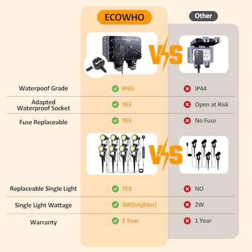 ECOWHO Garden Lights Mains, 27m 8-in-1 LED Outdoor Spotlights with Adapter, IP65 Waterproof Outdoor Spike Lights 12V Low Voltage Garden Lighting 2700K Electric Pathway Lighting for Lawn, Yard, Patio 6 ECOWHO Garden Lights Mains, 27m 8-in-1 LED Outdoor Spotlights with Adapter, IP65 Waterproof Outdoor Spike Lights 12V Low Voltage Garden Lighting 2700K Electric Pathway Lighting for Lawn, Yard, Patio - Image 6