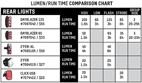 Miniatura 8 de Blackburn Dayblazer - Juego de luces delanteras y traseras para bicicleta