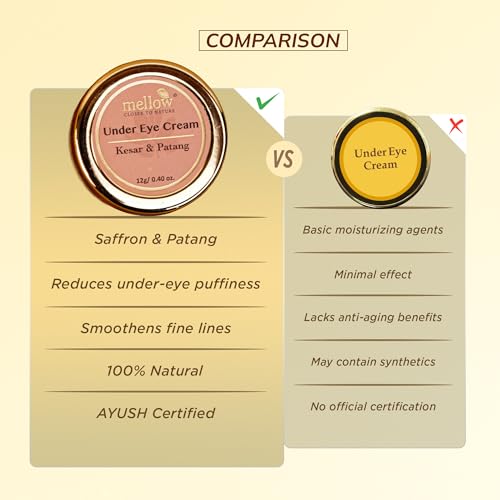 Image of Mellow Under Eye Cream For Dark Circles, Eye Puffiness & Fine Lines | Kesar & Patang | Ayurvedic Formula | Best for Men & Women | 12 gms | 94% Users Saw Reduced Dark Circles