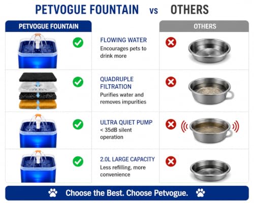 Image of PetVogue Pet Fountain Cat Water Dispenser (2 L) Blue - Healthy and Hygienic Drinking Fountain Super Quiet Flower Automatic Water Bowl for Cats, Dogs, Birds and Small Animals