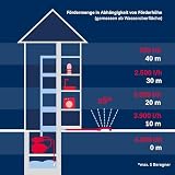 T.I.P. Hauswasserwerk HWW 4500 INOX aus Edelstahl mit 1200 W Leistung I 4350 l/h Fördermenge bis 50 m Höhe I 5 bar Druck mit Manometer I 22 L Kessel I robust, korrosionsfrei, sicher mit Überlastschutz