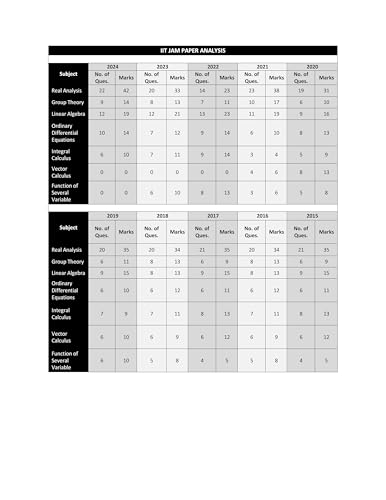 Image of IIT JAM Mathematics PYQ Book 2026 | Previous Year Solved Papers 21 Years (2005 to 2025) with Solutions | Topic Wise & Chapter wise Sorted | Useful for IIT JAM, CUET PG & MSc Mathematics Entrance Exams