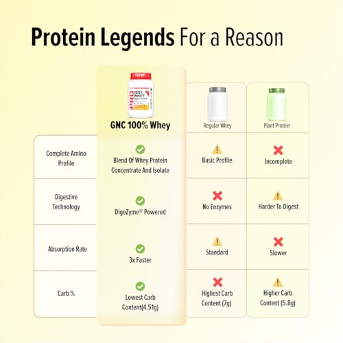 Image of GNC Pro Performance 100% Whey Protein | New Formulation | 24g Protein, 5.7g BCAAs, 12.3g EAAs | Added DigeZyme | Whey Isolate & Concentrate Blend, Low Carb (4.51g), No Added Sugar | Mango,907g