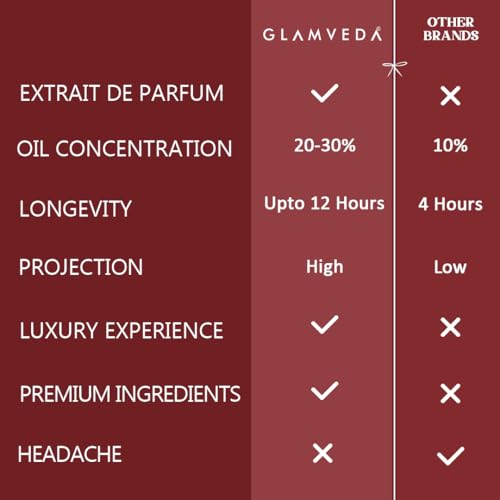 Image of Glamveda Valentine Luxury Perfume Couple Gift Set | Floral Bae & Dubai Oud Long Lasting 2x100ml | Valentine Day Gift for Her & Him | Floral, Fruity & Oud Premium Pure Perfume for Man & Woman