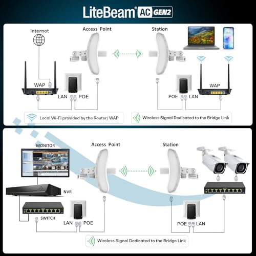 Image of Wireless Bridge LBE-5AC-GEN2 PRE-CONFIGURED Bundle of 2 Ubiquiti LiteBeam 5AC GEN2, 2 Units Kit 100% Configured as Outdoor Point-to-Point Wi-Fi Bridge, Access Point, 450+ Mbps Speed, 15+ km Range,.