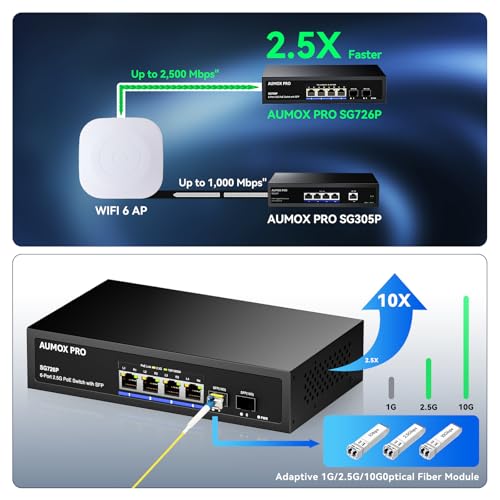 Image of 6 Port 2.5G PoE Switch,AUMOX PRO 4 Port 2.5G Network Unmanaged Switch with 2x10G SFP Gigabit Ethernet Unmanaged PoE Switch 75W,Compatible with 100 /1000 /2500Mbps Plug and Play