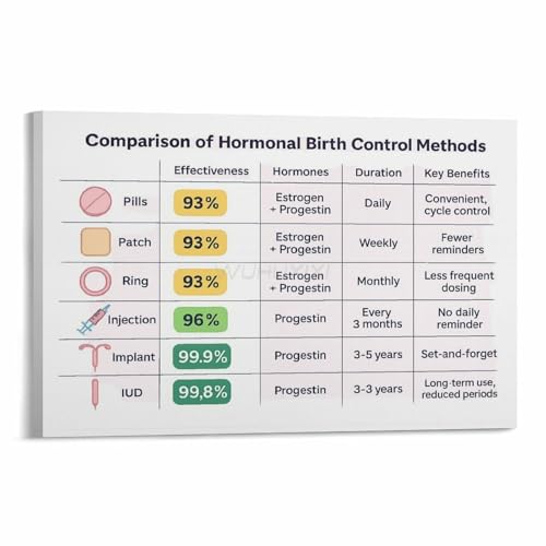 How Well Does Birth Control Work Poster Women's Health Knowledge