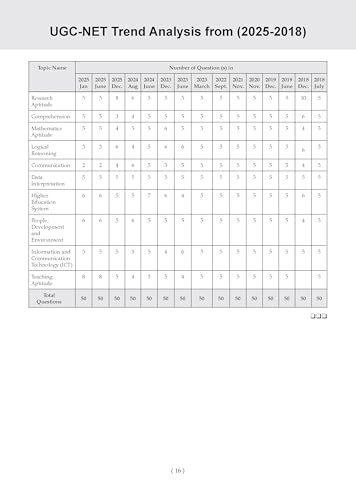 Image of Oswaal NTA UGC NET / JRF / SET Paper 1| 17 Years' Chapter-Wise & Topic-Wise Solved Papers (2009 - 2025 December) |Teaching & Research Aptitude (Compulsory) |For 2026 Exam
