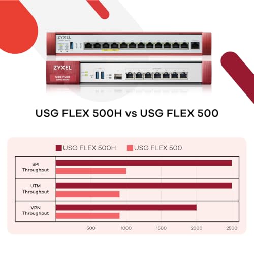 Image of Zyxel USGFLEX500H Cyber Security Firewall | 10 Gbps, Up to 300 Users | 2-Year Gold UTM Security Pack | 8X Gigabit + 4X 2.5G Ports (2X PoE+) | VPN, IPS Anti-Malware | Rack-Mountable | TAA Compliant