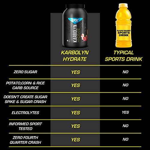 EFX Sports Karbolyn Hydrate SugarFree Sports Drink Carbohydrate