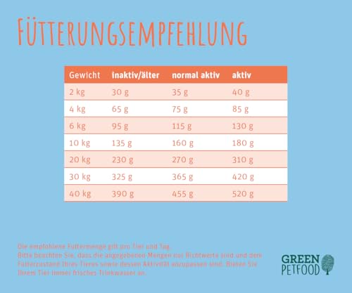 Green Petfood InsectDog High Protein (1 x 7,5 kg) | Adult | Premium Trockenfutter für ausgewachsene aktive Hunde | Lachs- & Insektenprotein & roten Linsen | kleine Krokette | getreidefrei | 1er Pack