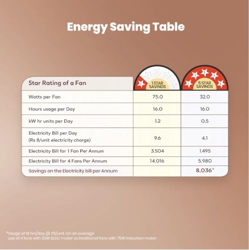 Image of Crompton Energion Elevate 1200mm BLDC Ceiling Fan | Remote Control | 32W Energy Efficient | 5-Star Rated | 350 RPM High Speed | Silent Ceiling Fan | Pack of 1 | 3-Year Warranty (Opal White)