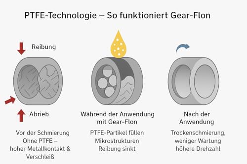 Modellbau Fett – Hochleistungs Schmierfett für den Modellbau – Teflonfett PTFE für Gelenke, Getriebe & Antriebseinheiten – Premium Modellbaufett für Feinmechanik – (50ml)