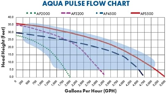 Miniatura 6 de HALF OFF PONDS 13HP 2000 GPH Bomba de piscina sobre el suelo con cesta coladora - Bomba de agua en línea de eficiencia energética para piscinas,