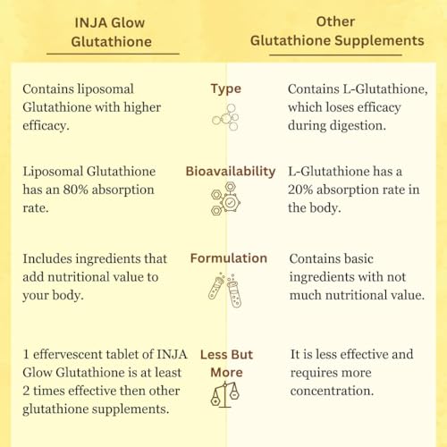 Image of INJA Glow Liposomal Glutathione with Vitamin C & E,Hyaluronic Acid,Zinc,Biotin & Grape Seed Extract, Reduces Dark Spots,Enhances Skin Glow & Collagen,Lemon Flavour,1 count,15 capsules (Pack of 2)