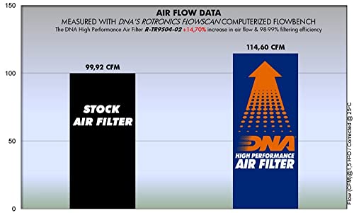 Filtre à air DNA Triumph Speedmaster 800 finis les trous à l'accélération