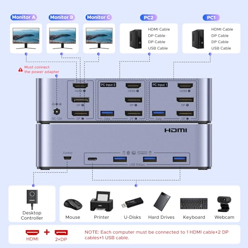 Image of UGREEN 8K@60Hz HDMI Displayport KVM Switch 3 Monitors 2 Computers, Aluminum 4K@240Hz with 4 USB 3.0 Ports for 2 Computers Share Triple Monitors with 4 DP+2 HDMI+2 USB Cables /Power Adapter /Controller